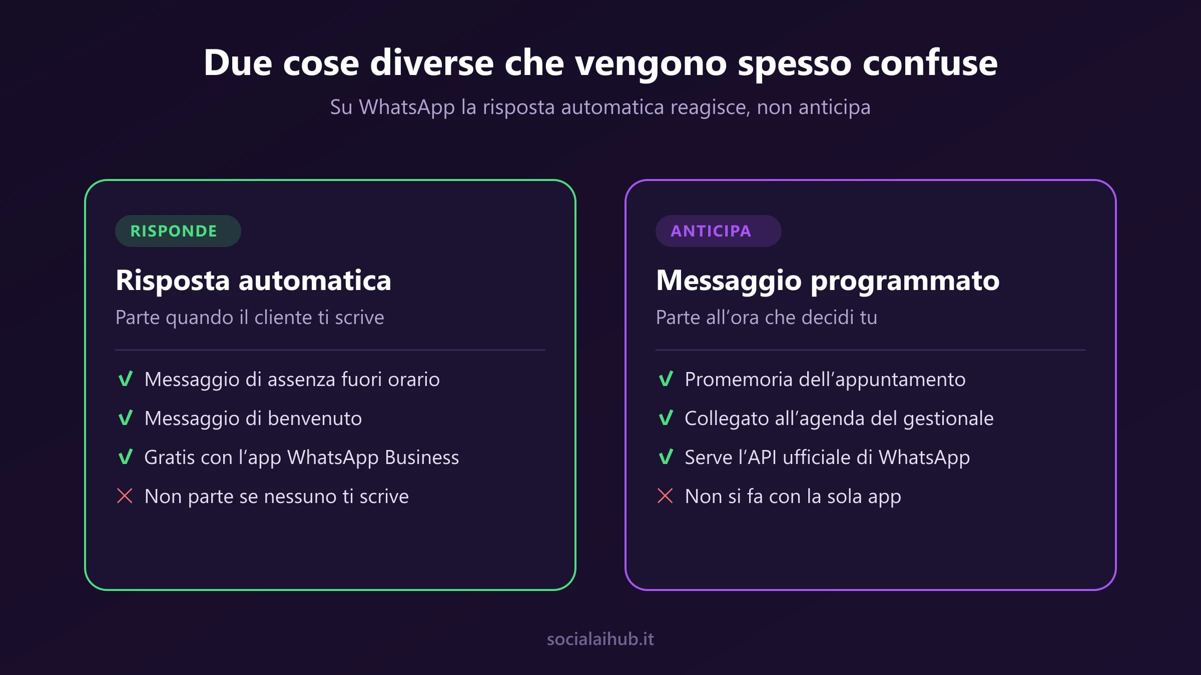 Confronto tra la risposta automatica di WhatsApp, che parte quando il cliente scrive, e il messaggio programmato, che parte all’ora scelta e richiede l’API ufficiale collegata all’agenda